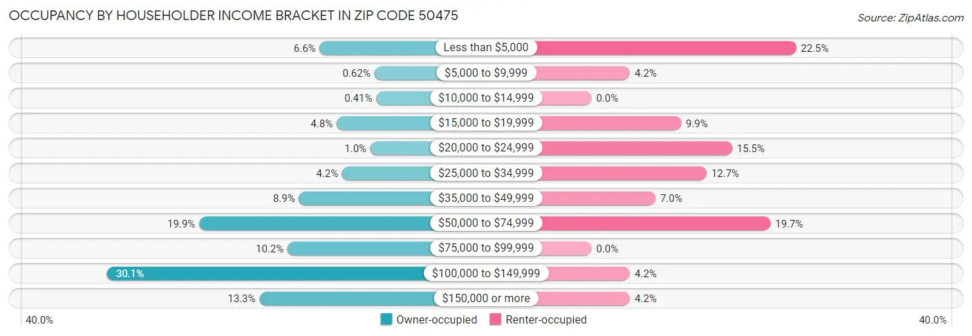 Occupancy by Householder Income Bracket in Zip Code 50475