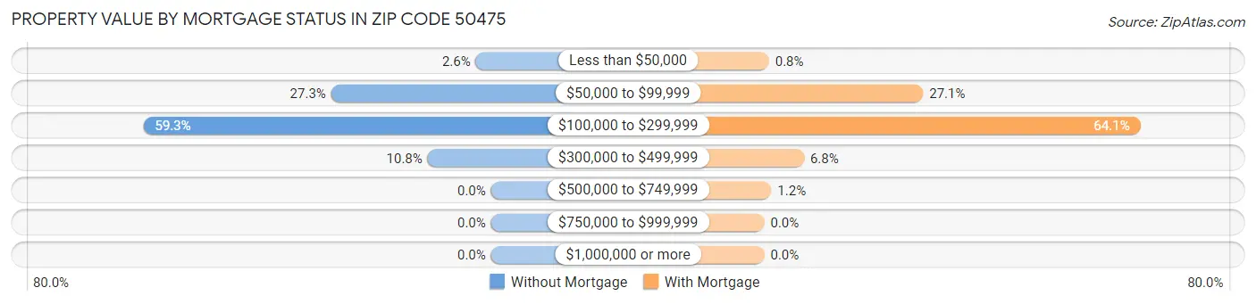 Property Value by Mortgage Status in Zip Code 50475