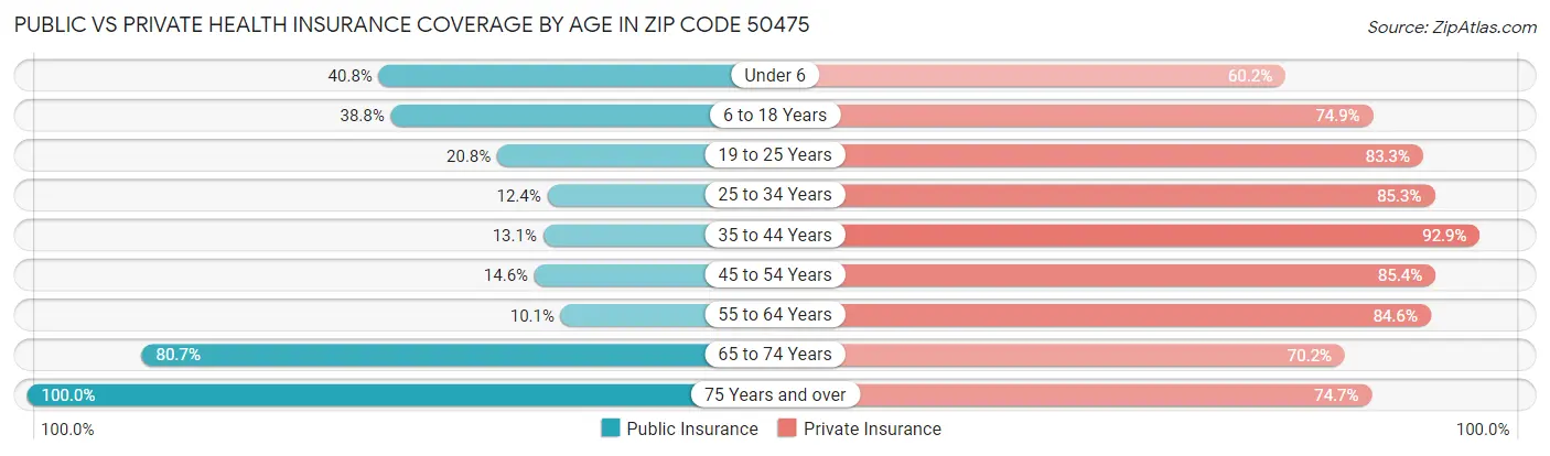 Public vs Private Health Insurance Coverage by Age in Zip Code 50475