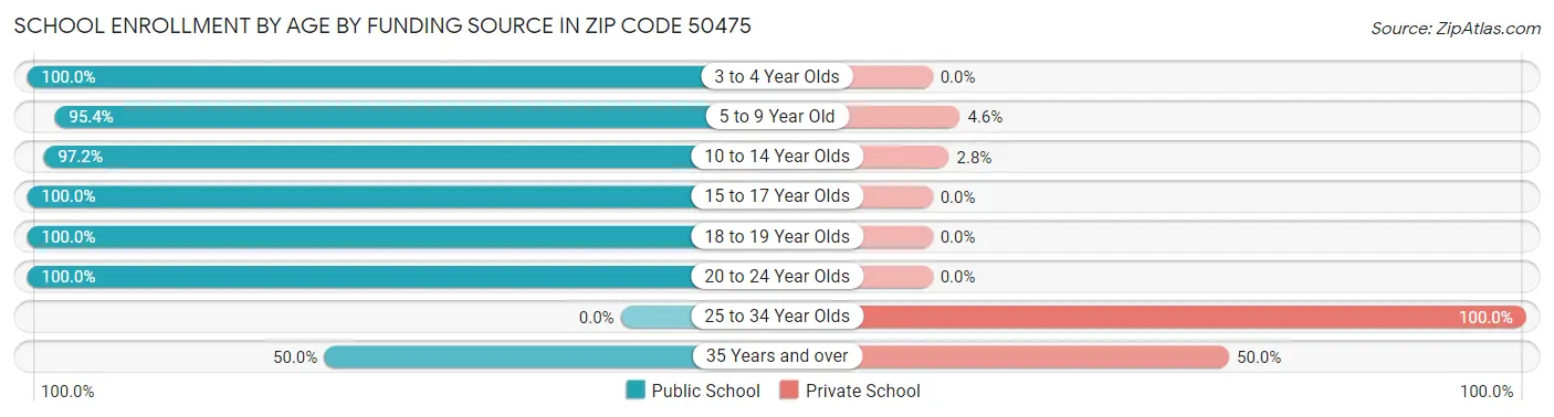 School Enrollment by Age by Funding Source in Zip Code 50475