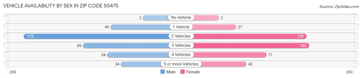 Vehicle Availability by Sex in Zip Code 50475