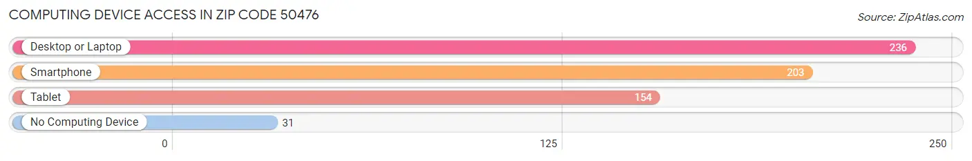 Computing Device Access in Zip Code 50476