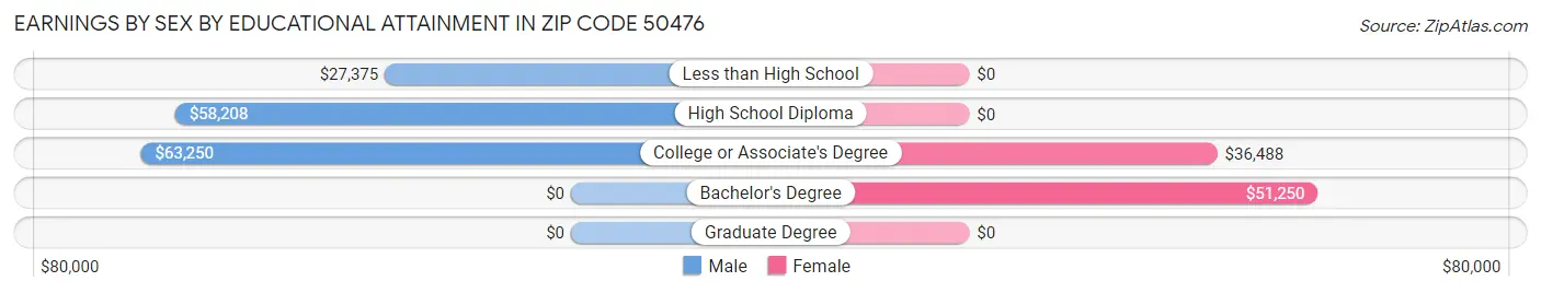Earnings by Sex by Educational Attainment in Zip Code 50476
