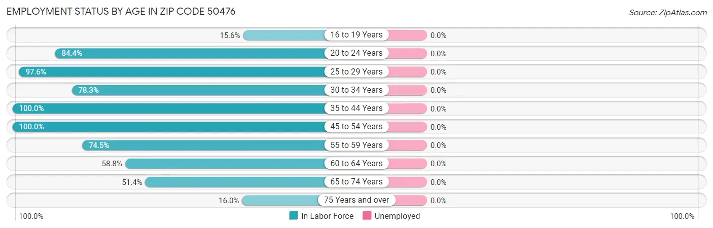 Employment Status by Age in Zip Code 50476