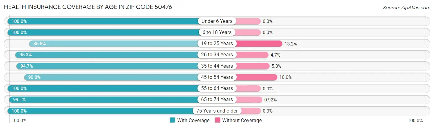 Health Insurance Coverage by Age in Zip Code 50476