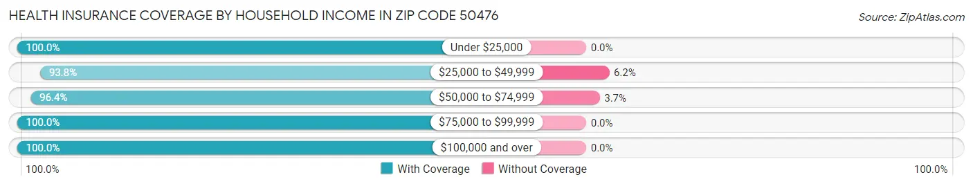 Health Insurance Coverage by Household Income in Zip Code 50476