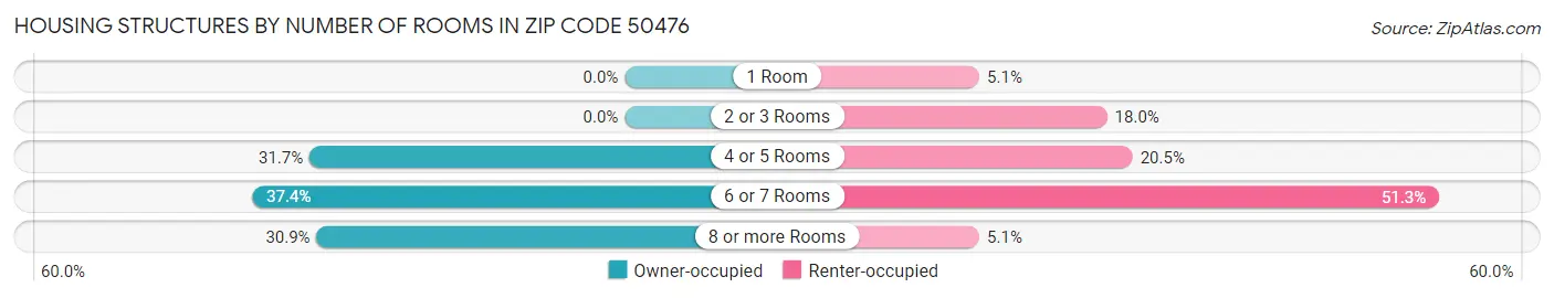 Housing Structures by Number of Rooms in Zip Code 50476