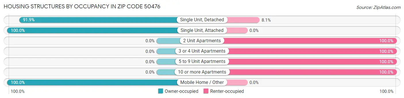 Housing Structures by Occupancy in Zip Code 50476