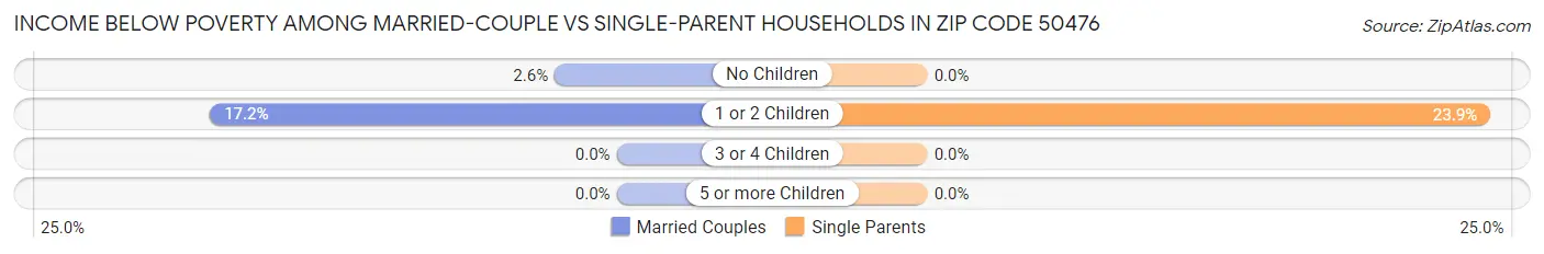 Income Below Poverty Among Married-Couple vs Single-Parent Households in Zip Code 50476