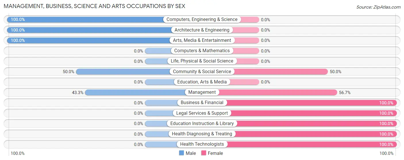 Management, Business, Science and Arts Occupations by Sex in Zip Code 50476