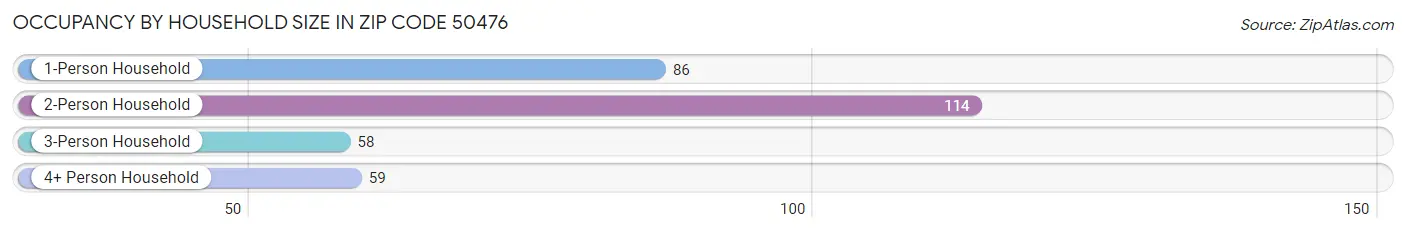 Occupancy by Household Size in Zip Code 50476