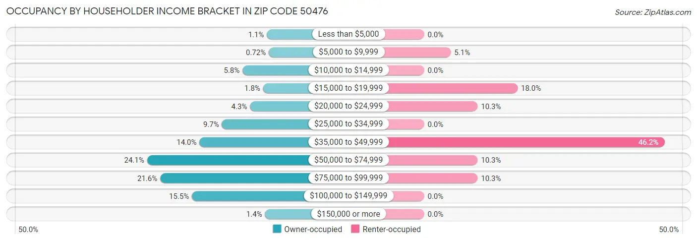 Occupancy by Householder Income Bracket in Zip Code 50476
