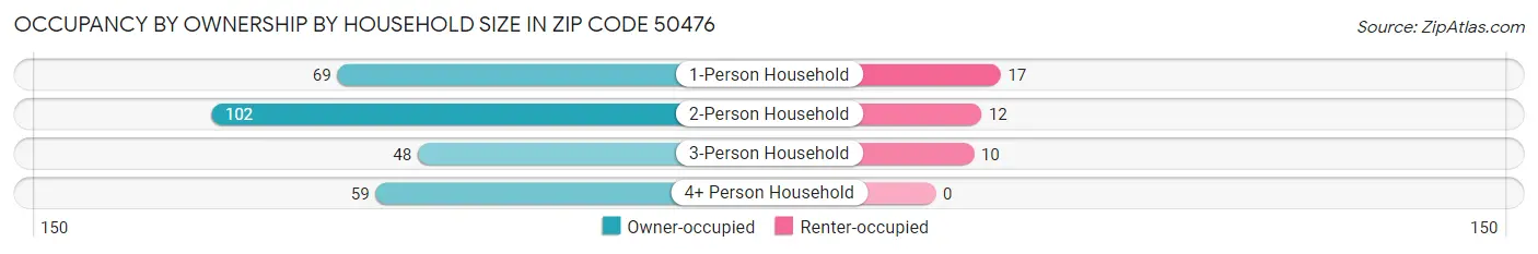Occupancy by Ownership by Household Size in Zip Code 50476