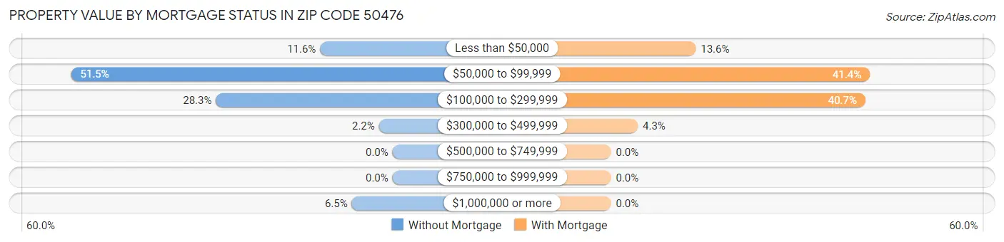 Property Value by Mortgage Status in Zip Code 50476
