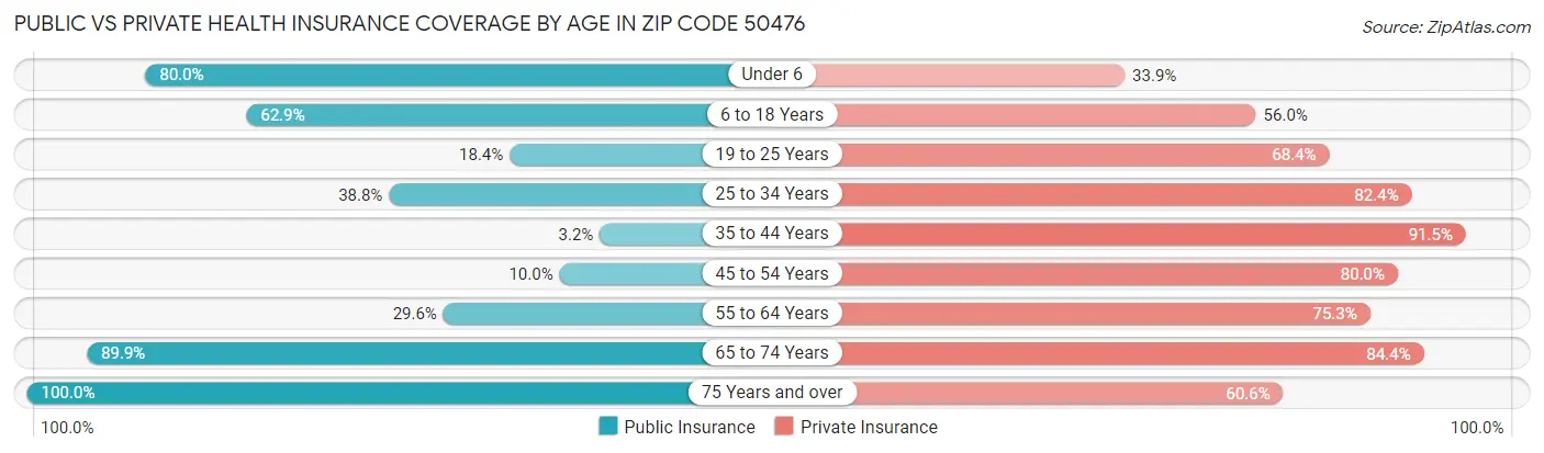 Public vs Private Health Insurance Coverage by Age in Zip Code 50476