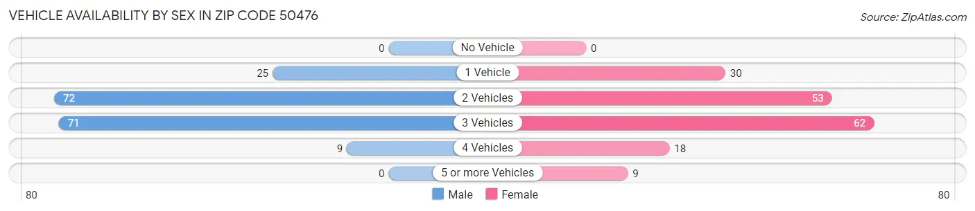 Vehicle Availability by Sex in Zip Code 50476
