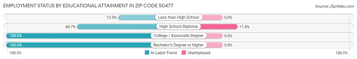 Employment Status by Educational Attainment in Zip Code 50477
