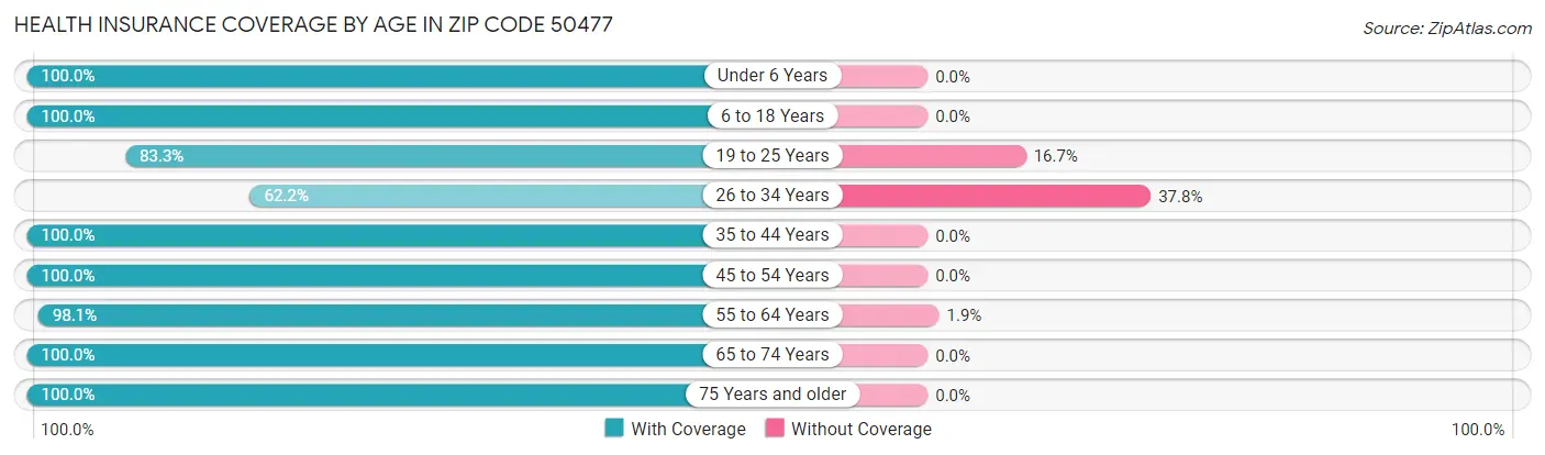 Health Insurance Coverage by Age in Zip Code 50477