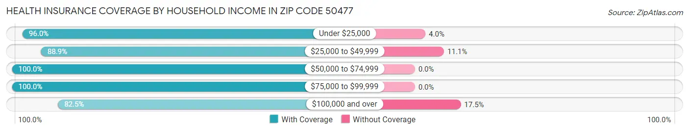 Health Insurance Coverage by Household Income in Zip Code 50477
