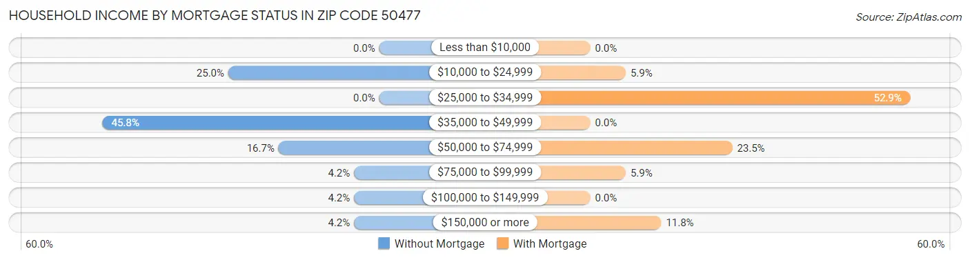Household Income by Mortgage Status in Zip Code 50477