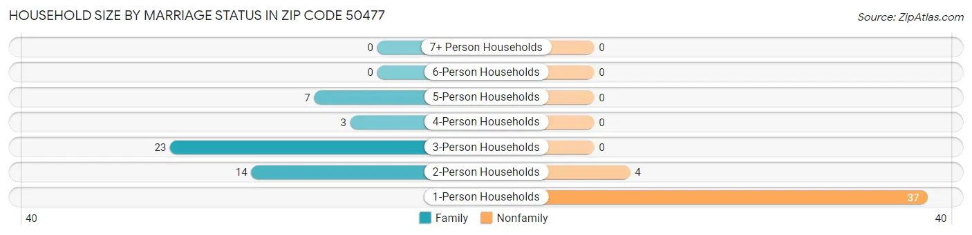 Household Size by Marriage Status in Zip Code 50477