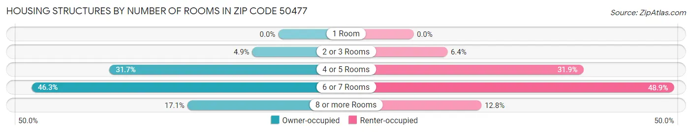 Housing Structures by Number of Rooms in Zip Code 50477