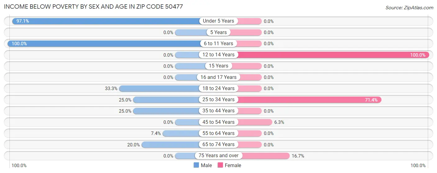 Income Below Poverty by Sex and Age in Zip Code 50477