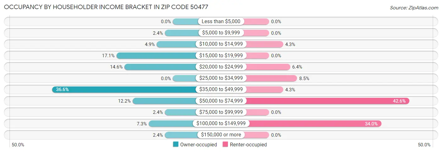 Occupancy by Householder Income Bracket in Zip Code 50477