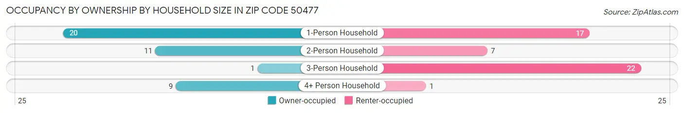 Occupancy by Ownership by Household Size in Zip Code 50477