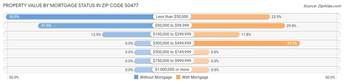 Property Value by Mortgage Status in Zip Code 50477