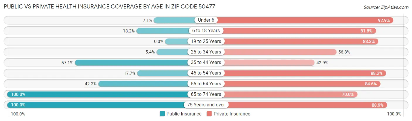 Public vs Private Health Insurance Coverage by Age in Zip Code 50477