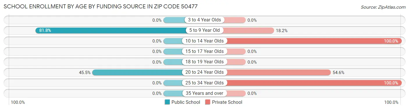 School Enrollment by Age by Funding Source in Zip Code 50477