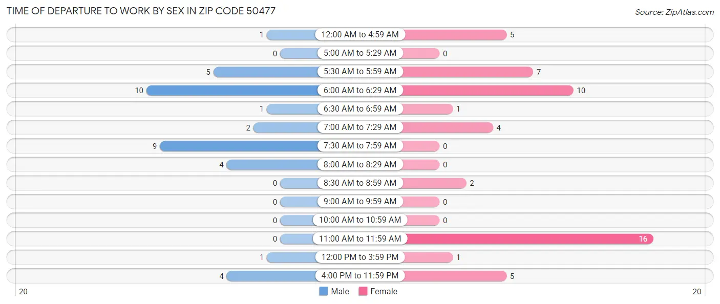 Time of Departure to Work by Sex in Zip Code 50477
