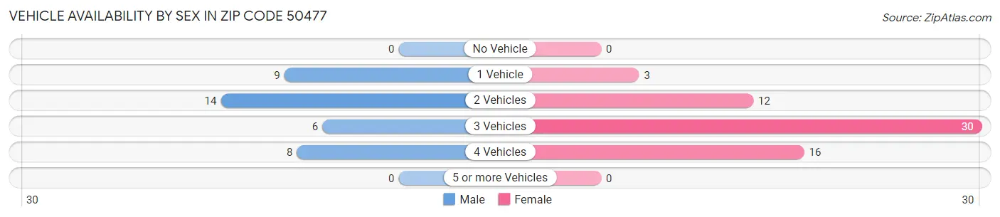 Vehicle Availability by Sex in Zip Code 50477