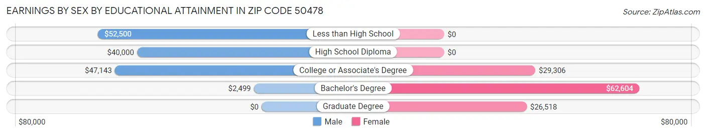 Earnings by Sex by Educational Attainment in Zip Code 50478