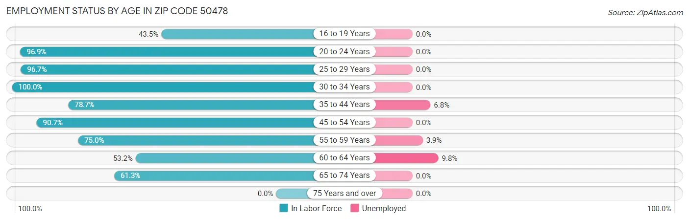 Employment Status by Age in Zip Code 50478