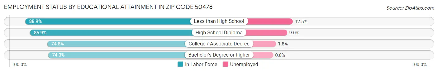Employment Status by Educational Attainment in Zip Code 50478