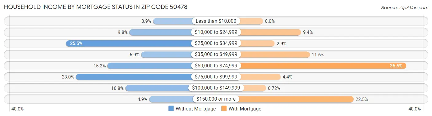 Household Income by Mortgage Status in Zip Code 50478