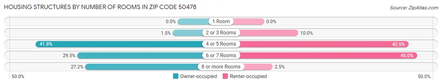 Housing Structures by Number of Rooms in Zip Code 50478