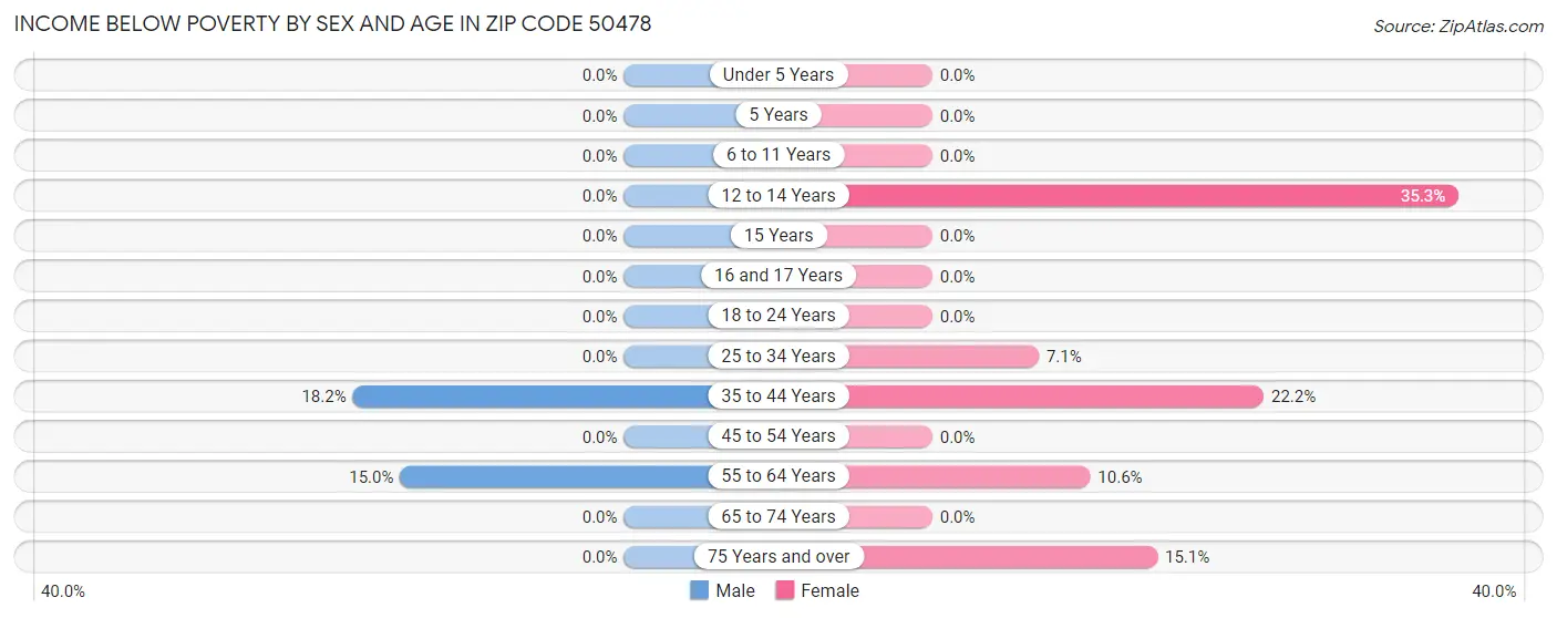 Income Below Poverty by Sex and Age in Zip Code 50478