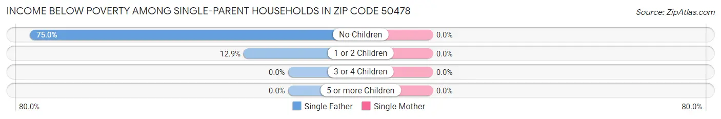 Income Below Poverty Among Single-Parent Households in Zip Code 50478