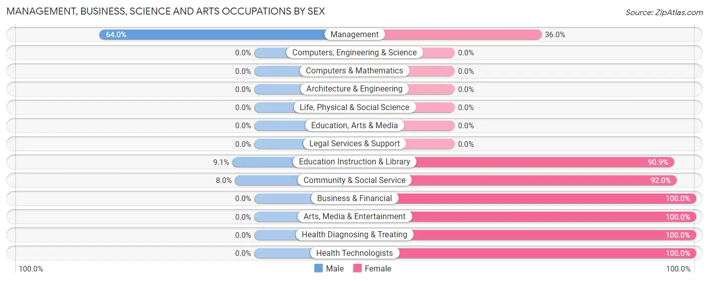 Management, Business, Science and Arts Occupations by Sex in Zip Code 50478