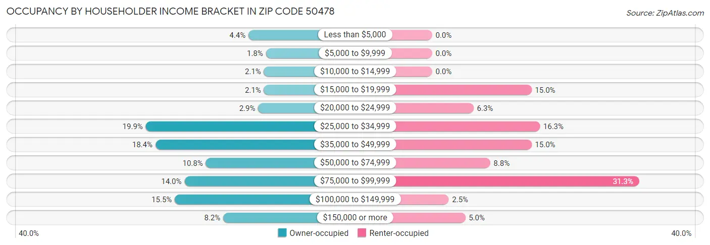 Occupancy by Householder Income Bracket in Zip Code 50478