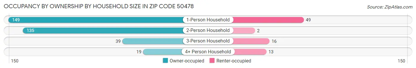 Occupancy by Ownership by Household Size in Zip Code 50478
