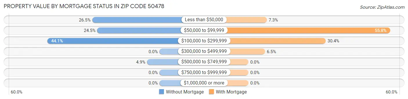 Property Value by Mortgage Status in Zip Code 50478