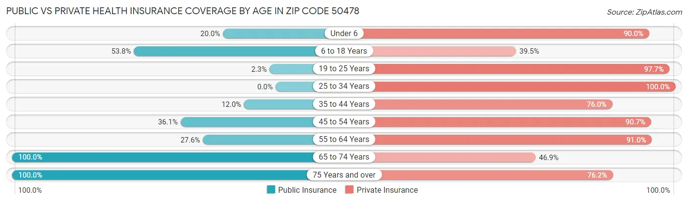 Public vs Private Health Insurance Coverage by Age in Zip Code 50478