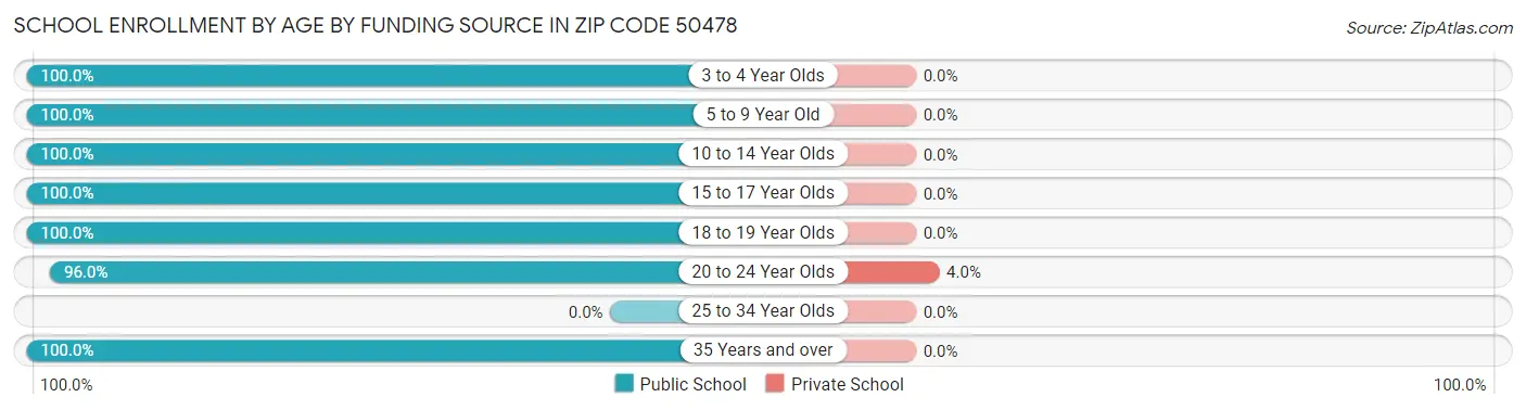 School Enrollment by Age by Funding Source in Zip Code 50478