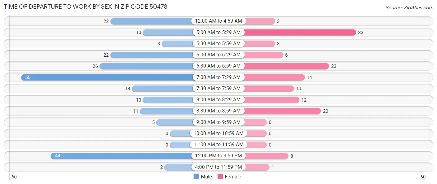 Time of Departure to Work by Sex in Zip Code 50478
