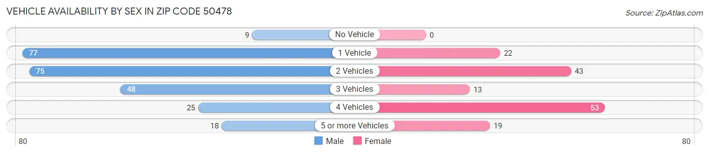 Vehicle Availability by Sex in Zip Code 50478