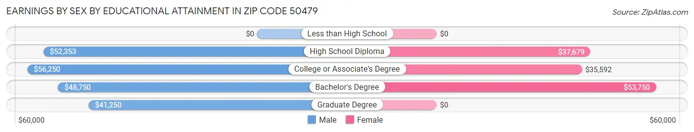 Earnings by Sex by Educational Attainment in Zip Code 50479